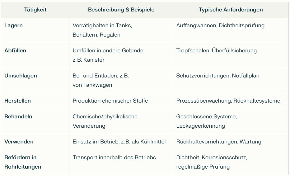 WHG und AwSV unterschied LAU-Anlagen und HBV-Anlagen